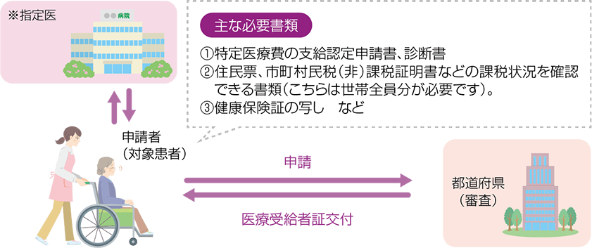 医療費助成制度はどうやって申請したらいいの?
