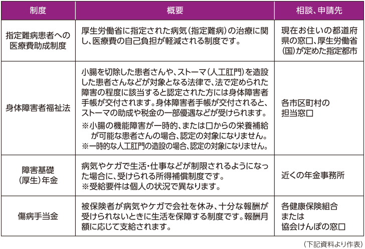 クローン病患者さんが利用できる主な法制度