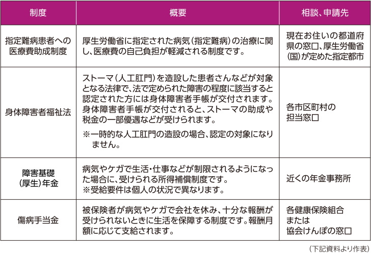 潰瘍性大腸炎患者さんが利用できる主な法制度