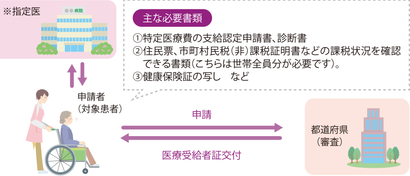 医療費助成制度はどうやって申請したらいいの?