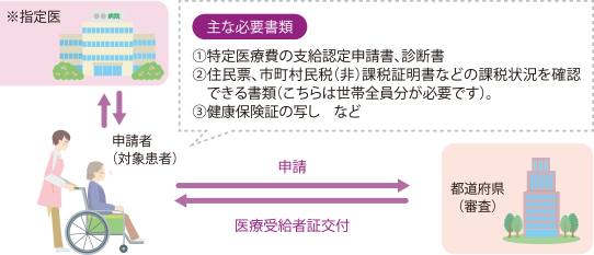 医療費助成制度はどうやって申請したらいいの?