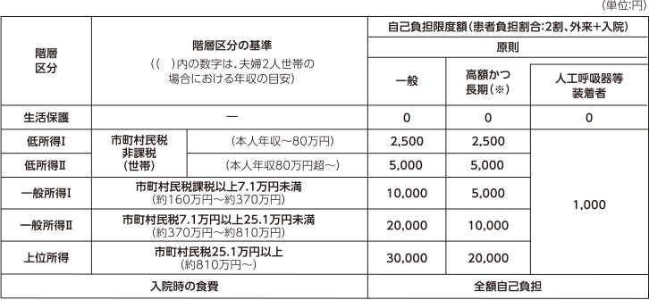 医療費助成における自己負担額の上限(月額)