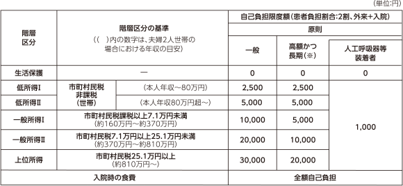 医療費助成における自己負担額の上限(月額)