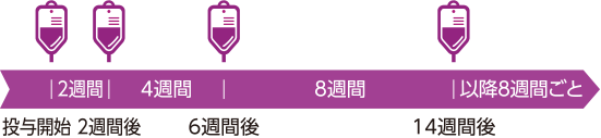 投与方法は初回投与後、2週、6週に投与し、以降8週間ごと