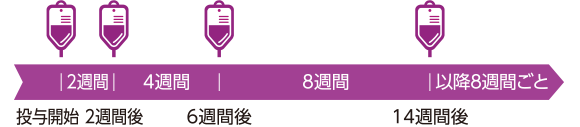 投与方法は初回投与後、2週、6週に投与し、以降8週間ごと