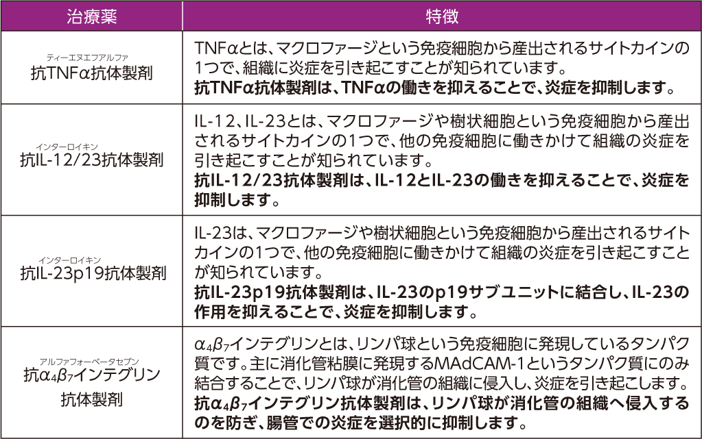 生物学的製剤とその特徴