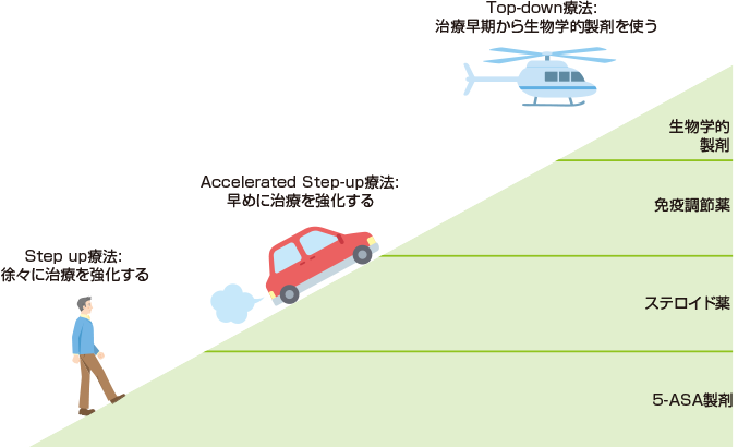使う薬はどうやって決めるの？
