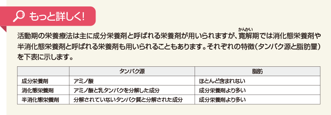 もっと詳しく！活動期の栄養療法は主に成分栄養剤と呼ばれる栄養剤が用いられますが、寛解期では消化態栄養剤や半消化態栄養剤と呼ばれる栄養剤も用いられることもあります。それぞれの特徴（タンパク源と脂肪量）を下表に示します。